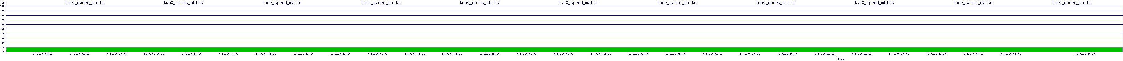 /2025/09/10/03/tun0_speed_mbits.png