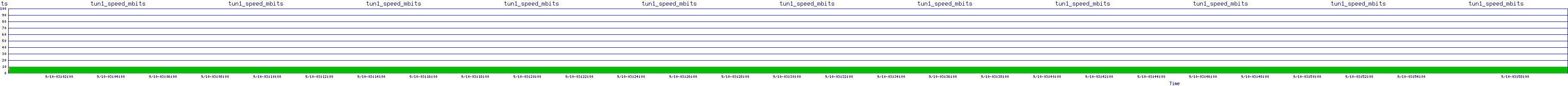 /2025/09/10/03/tun1_speed_mbits.png