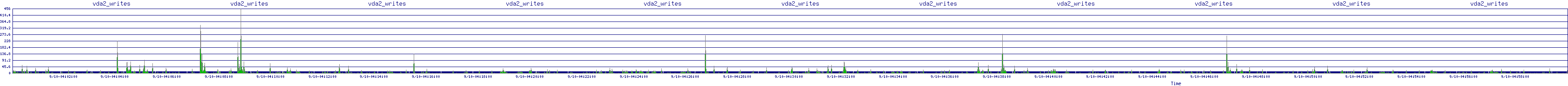 /2025/09/10/04/vda2_writes.png