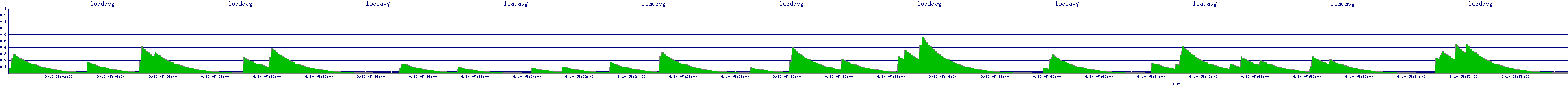 /2025/09/10/05/loadavg.png