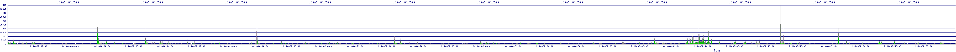 /2025/09/10/06/vda2_writes.png