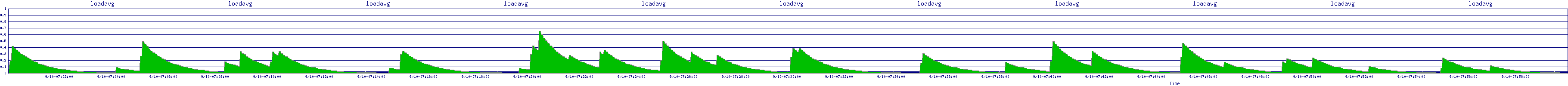 /2025/09/10/07/loadavg.png