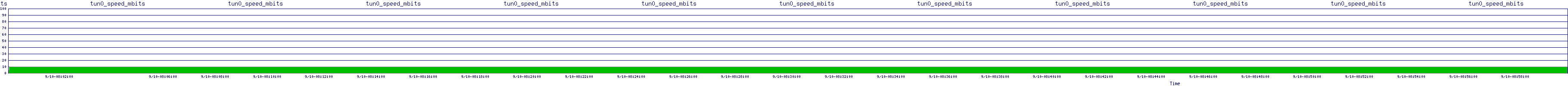 /2025/09/10/08/tun0_speed_mbits.png