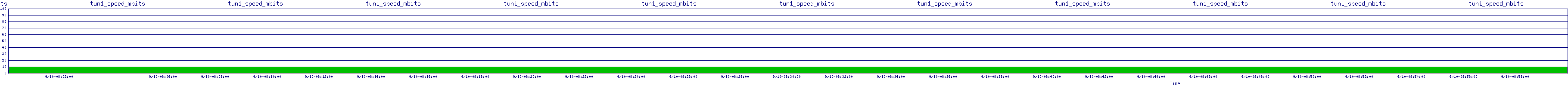 /2025/09/10/08/tun1_speed_mbits.png