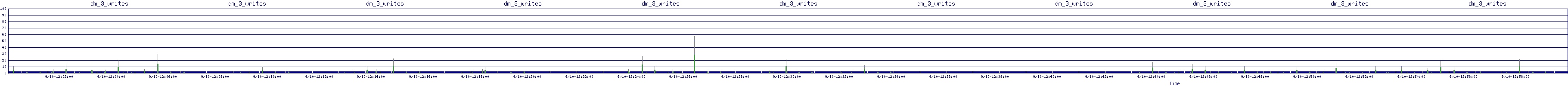 /2025/09/10/12/dm_3_writes.png