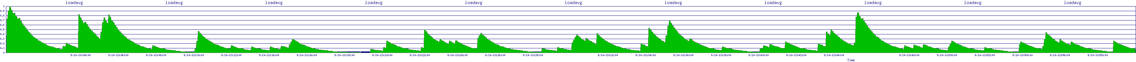 /2025/09/10/13/loadavg.png