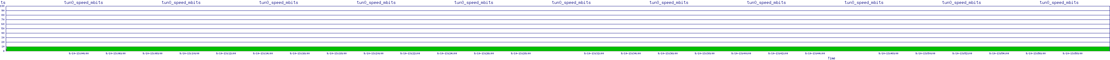 /2025/09/10/13/tun0_speed_mbits.png