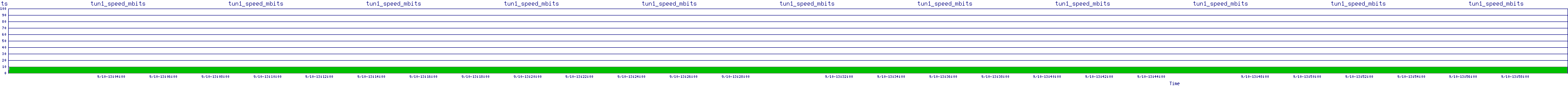 /2025/09/10/13/tun1_speed_mbits.png