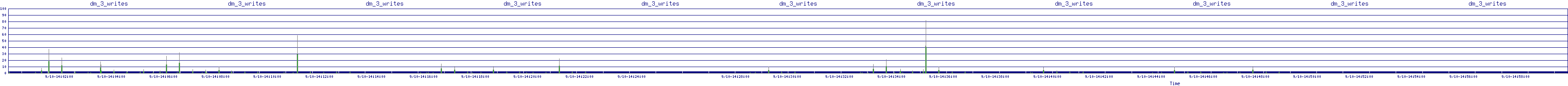 /2025/09/10/14/dm_3_writes.png