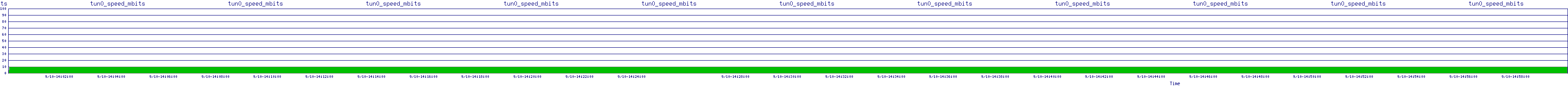 /2025/09/10/14/tun0_speed_mbits.png