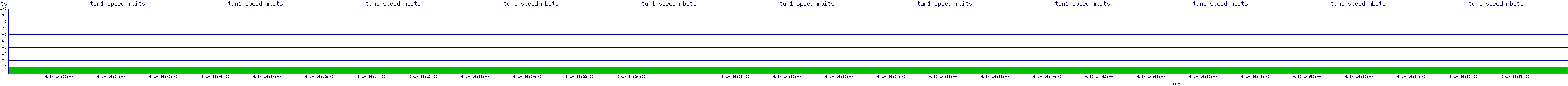 /2025/09/10/14/tun1_speed_mbits.png