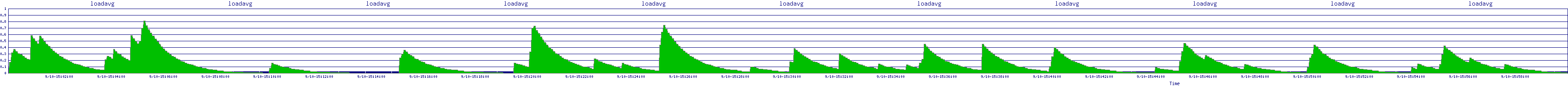 /2025/09/10/15/loadavg.png