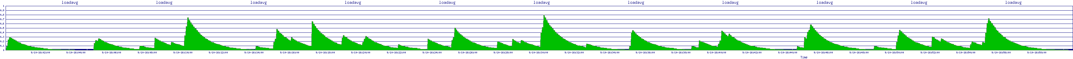 /2025/09/10/16/loadavg.png