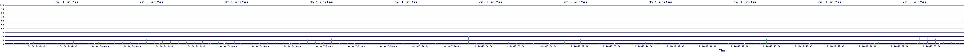 /2025/09/10/17/dm_3_writes.png
