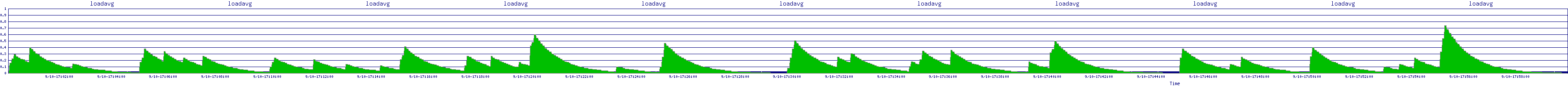 /2025/09/10/17/loadavg.png