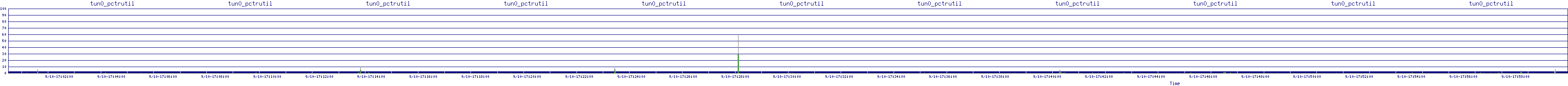 /2025/09/10/17/tun0_pctrutil.png