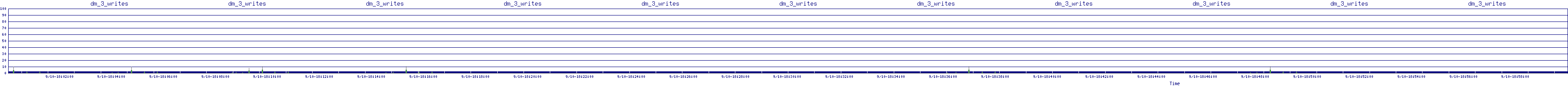 /2025/09/10/18/dm_3_writes.png