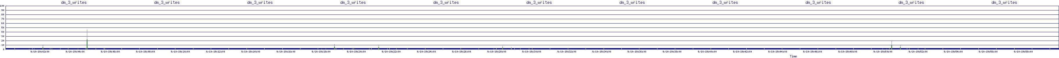 /2025/09/10/19/dm_3_writes.png