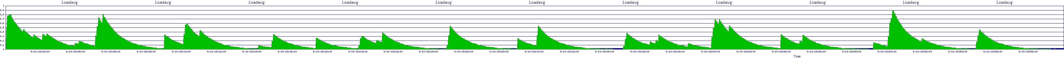 /2025/09/10/19/loadavg.png
