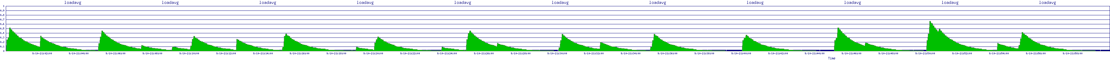 /2025/09/10/21/loadavg.png
