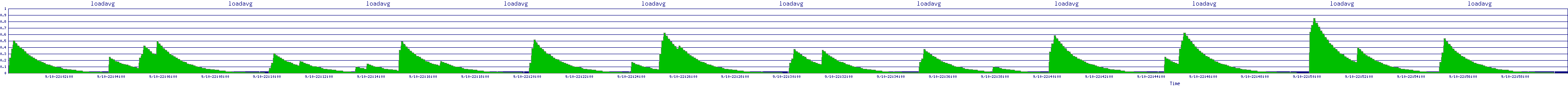 /2025/09/10/22/loadavg.png