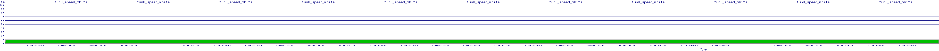/2025/09/10/23/tun0_speed_mbits.png