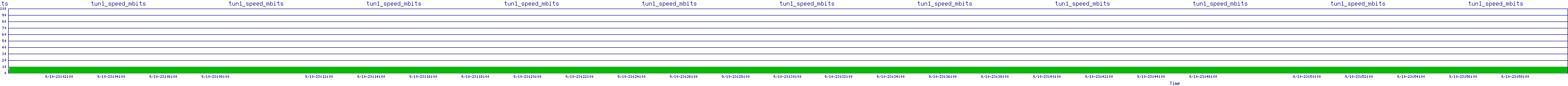 /2025/09/10/23/tun1_speed_mbits.png