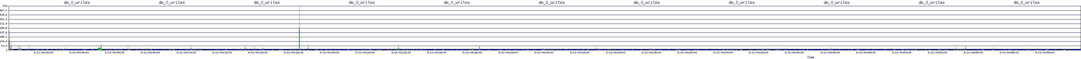 /2025/09/11/00/dm_0_writes.png