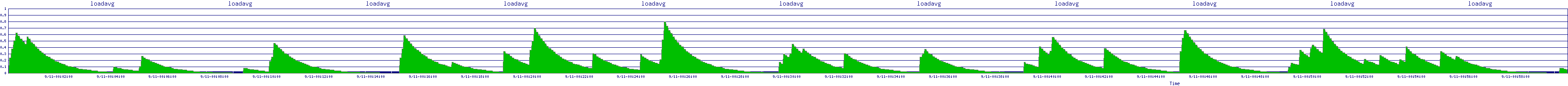 /2025/09/11/00/loadavg.png
