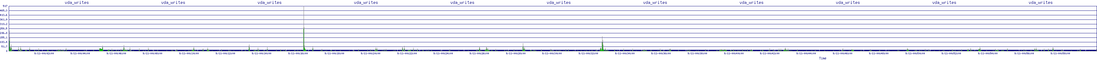 /2025/09/11/00/vda_writes.png