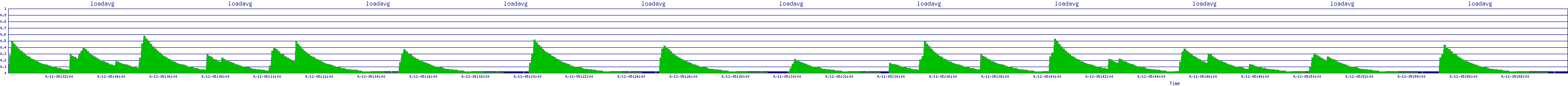 /2025/09/11/05/loadavg.png