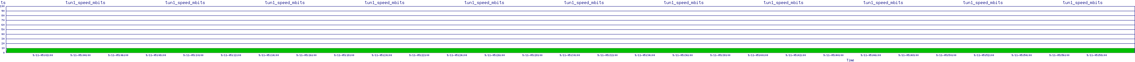 /2025/09/11/05/tun1_speed_mbits.png
