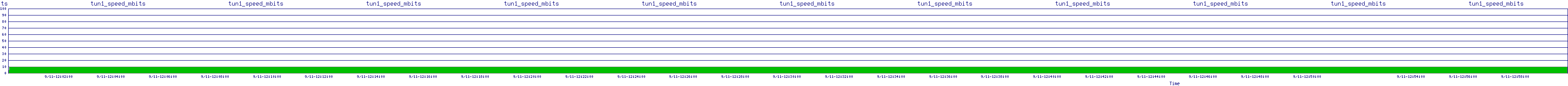 /2025/09/11/12/tun1_speed_mbits.png