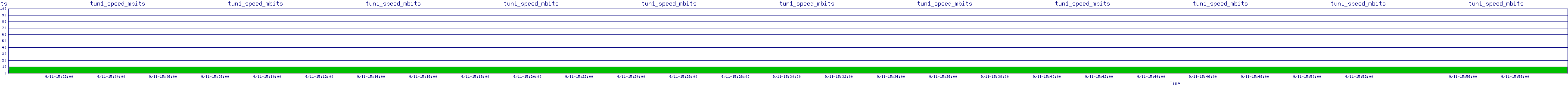 /2025/09/11/15/tun1_speed_mbits.png