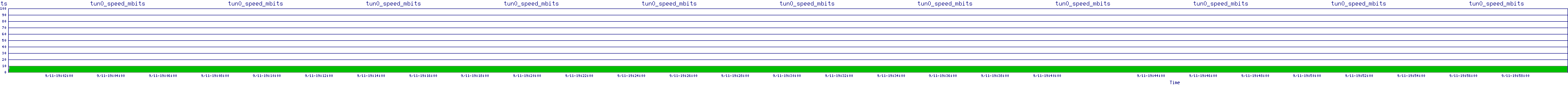 /2025/09/11/19/tun0_speed_mbits.png