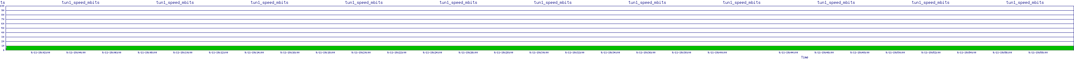/2025/09/11/19/tun1_speed_mbits.png