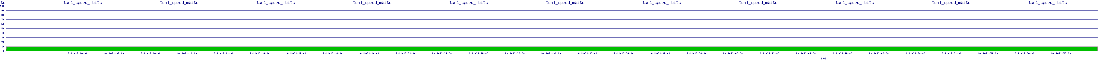 /2025/09/11/22/tun1_speed_mbits.png