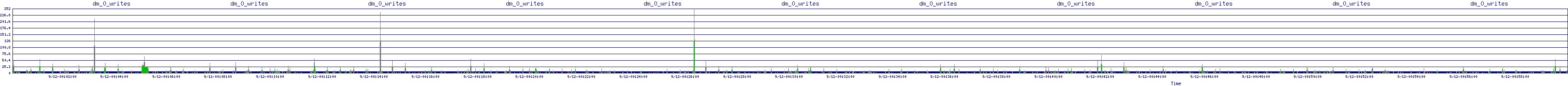 /2025/09/12/00/dm_0_writes.png