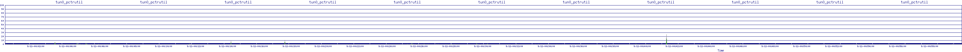 /2025/09/12/00/tun0_pctrutil.png