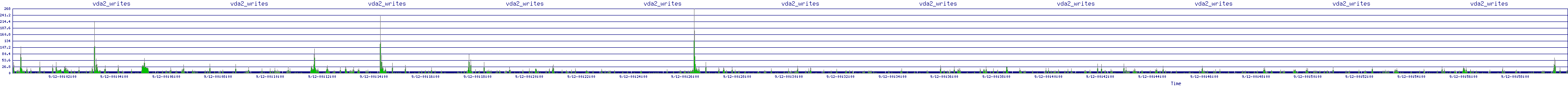 /2025/09/12/00/vda2_writes.png