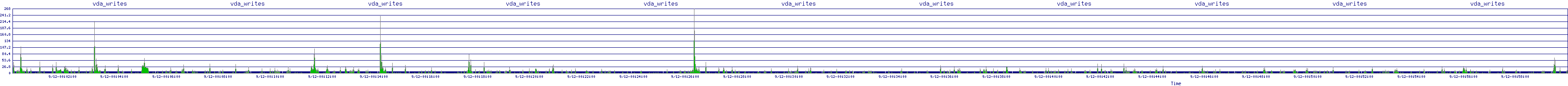 /2025/09/12/00/vda_writes.png