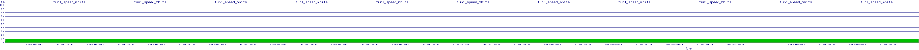 /2025/09/12/01/tun1_speed_mbits.png