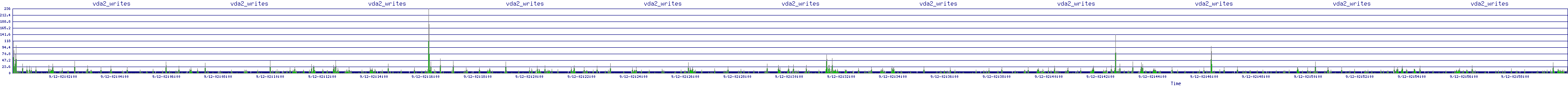/2025/09/12/02/vda2_writes.png