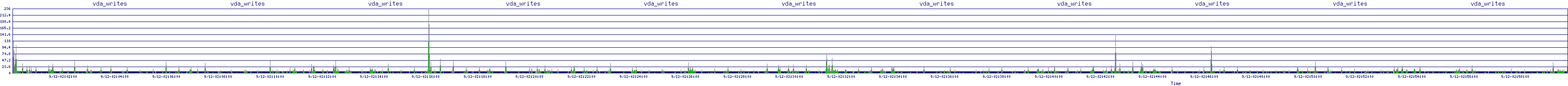 /2025/09/12/02/vda_writes.png