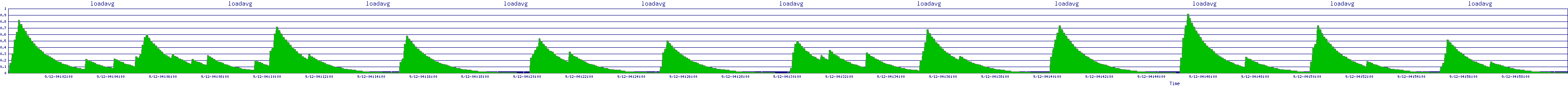 /2025/09/12/04/loadavg.png