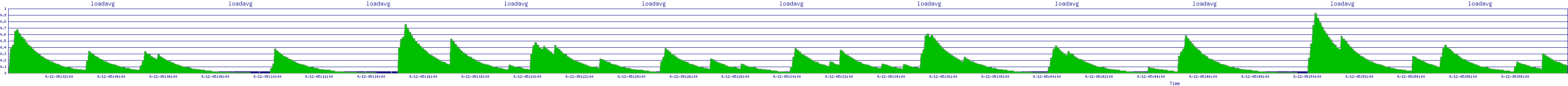 /2025/09/12/05/loadavg.png
