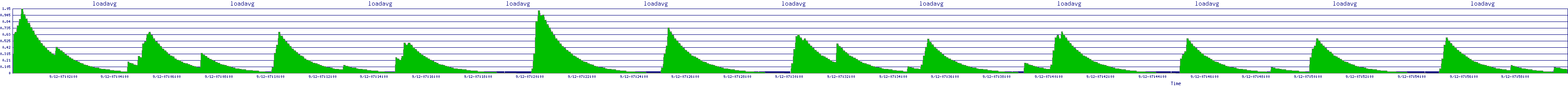 /2025/09/12/07/loadavg.png