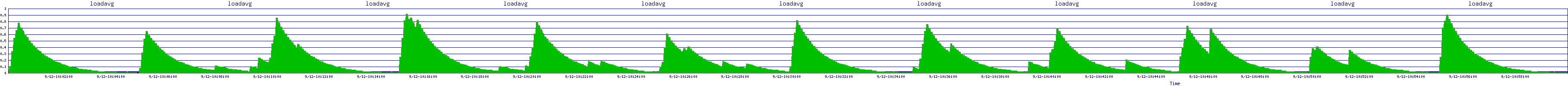 /2025/09/12/10/loadavg.png