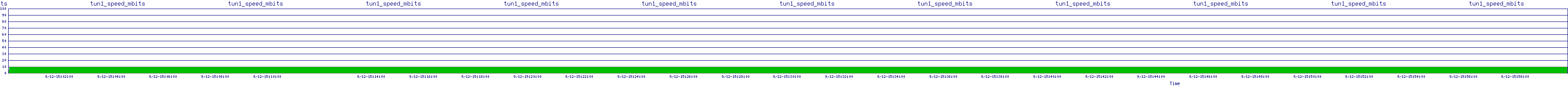 /2025/09/12/15/tun1_speed_mbits.png
