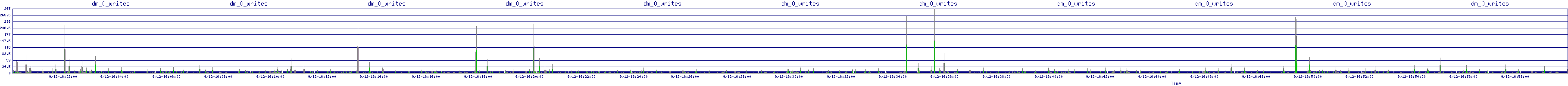 /2025/09/12/16/dm_0_writes.png